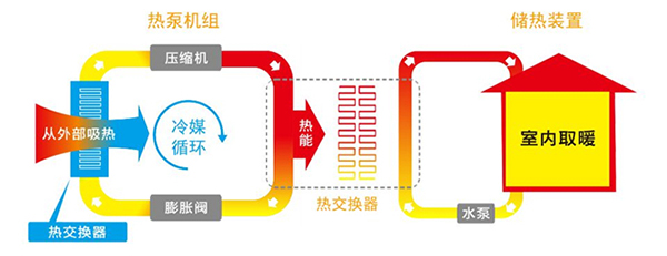 地暖机是怎么供暖的_空气能采暖一个月多少度电