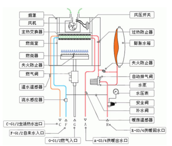 后“煤改气”时代，机型之争即将打响：普通壁挂炉VS冷凝壁挂炉_壁挂炉价格多少