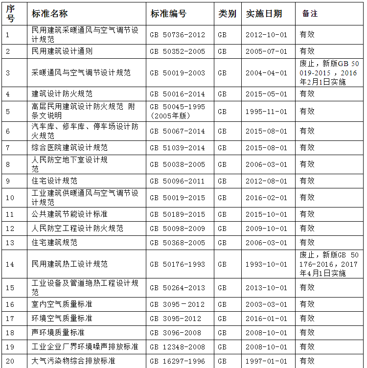 暖通类常用技术标准/规范有效版本清单_普热惠壁挂炉