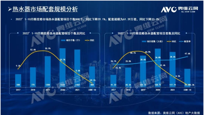 2022年1-10月精装修市场：壁挂炉、燃气热水器配套规模表现优越_海尔壁挂炉维修