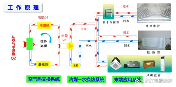 空气能供暖设备的原理是什么_空气能代理好不好做