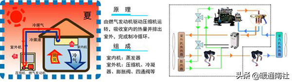 ghp燃气热泵中央空调（ghp燃气热泵中央空调优点）_四季沐歌太阳能上门维修电话