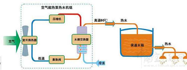 空气能热泵热水器故障检测维修思路分析_空气能热泵安装方法