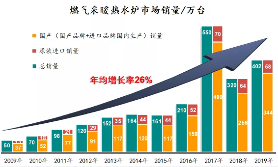 后煤改气行业观察系列专题（二）∣技术之争：常规壁挂炉VS冷凝壁挂炉_壁挂炉有噪音吗