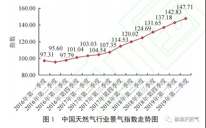 2019年第二季度中国天然气行业景气指数分析_爱客多燃气壁挂炉