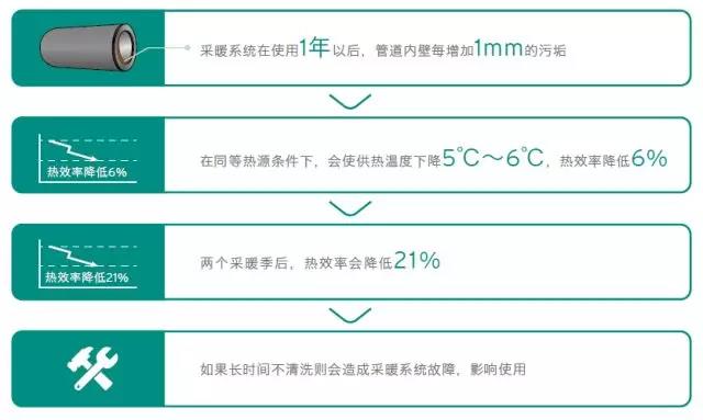 工作了大半年，不如为采暖系统预定次全身“SPA”吧_壁挂炉怎么用