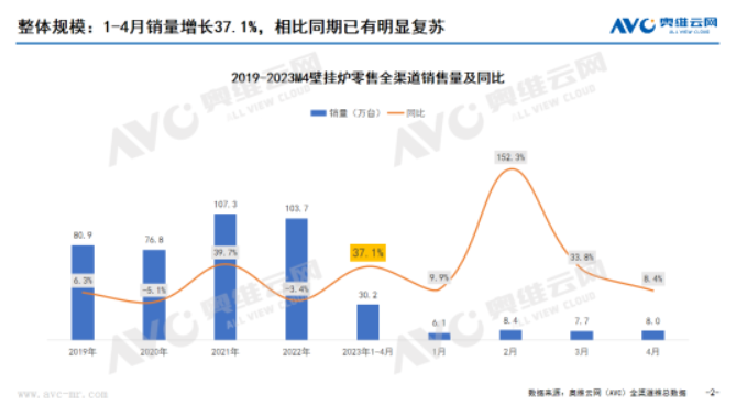 2023年4月壁挂炉市场简析：市场明显复苏，结构良性发展_万和壁挂炉价格表