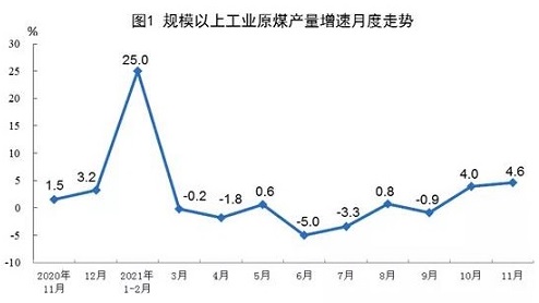 2021年11月份能源生产情况概述_壁挂炉取暖方法