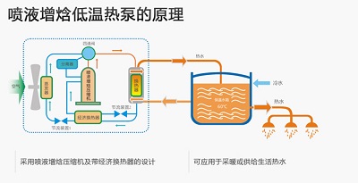 空气源热泵采暖如何解决低温衰减的问题？_阳帆空气能厂家地址