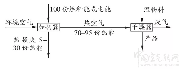 热泵烘干技术在农业果蔬烘干中的应用_空气能加热系统设计