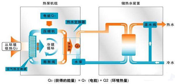 家庭采暖最省钱的方式（家庭自采暖最佳方案）_中央热水器和空气能热水器哪个好