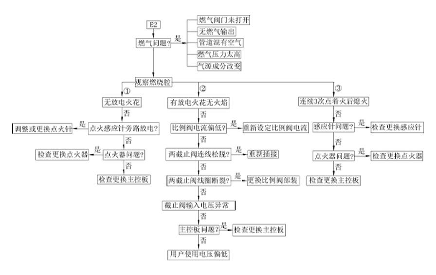 关于家居燃气壁挂炉点火故障的原因_菲斯曼壁挂炉售后服务热线