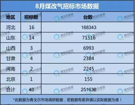 8月”煤改气“壁挂炉招标市场数据：新增251636台，2019总台数已超200万台！_kolmann壁挂炉