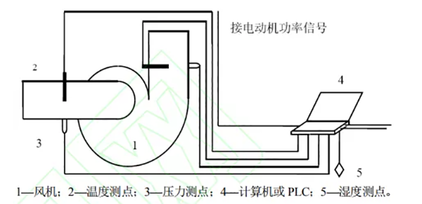 循环流化床锅炉型号锅炉机组风机性能实时在线监测仪表开发_太阳雨空气能8匹的多少钱